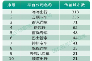 受疫情影響一季度網(wǎng)約車訂單降8成，持證車輛及司機(jī)卻在增長